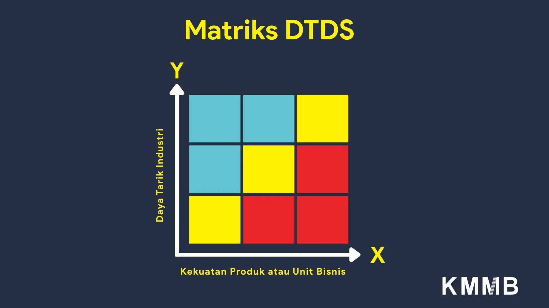 Matriks DTDS (Daya Tarik Daya Saing)