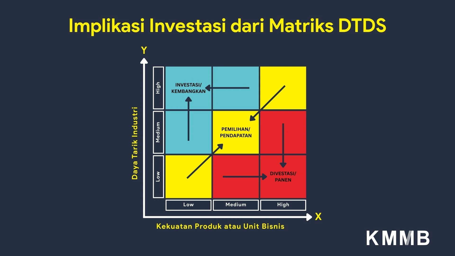 Implikasi Investasi dari Matriks DTDS