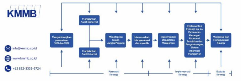 proses manajemen strategi
